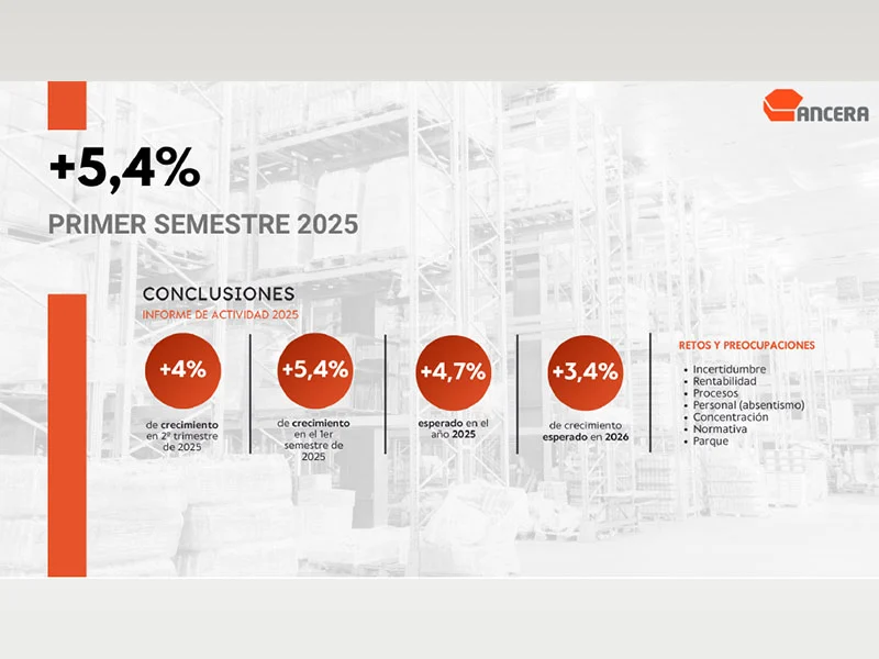 Infografía que muestra los porcentajes de crecimiento de ANCERA y las preocupaciones para el primer semestre de 2025, con un fondo de almacén de distribución.