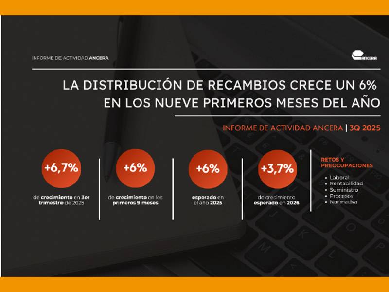 Infografía sobre el crecimiento del 6% en la distribución de recambios, impulsado por una mayor demanda en los primeros nueve meses de 2025.