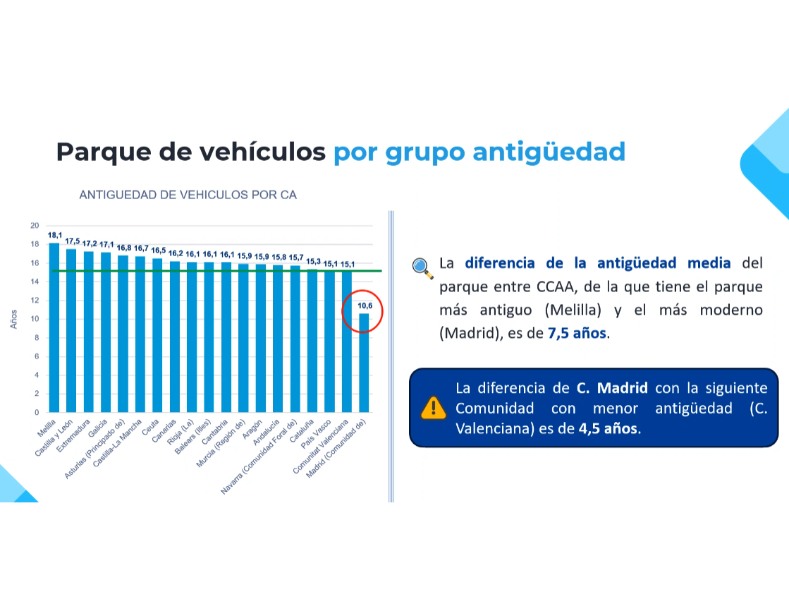 Gráfico de barras que compara el envejecimiento del parque automovilístico por comunidades autónomas españolas, destacando Melilla y Madrid, con datos correspondientes a ITV España.