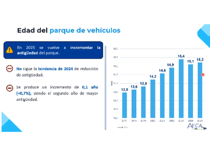 Gráfico de barras que muestra el aumento de la antigüedad media de los vehículos en España entre 2012 y 2025, en el que se destacan los datos clave y la evolución del envejecimiento del parque automovilístico según los datos de ITV España.
