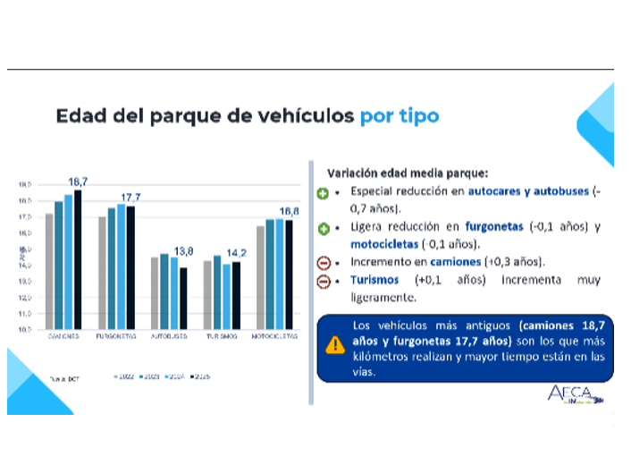 Gráfico de barras que muestra la antigüedad media de los vehículos por tipo en España, en el que se destaca que los camiones y las furgonetas son los vehículos más antiguos del parque automovilístico, lo que refleja el envejecimiento de la ITV en España.