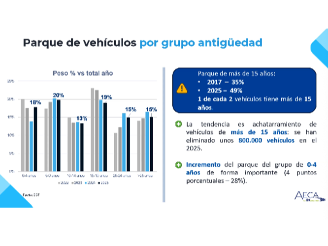 Gráfico de barras y texto que muestran los grupos de antigüedad de los vehículos en España, en los que se destacan el envejecimiento del parque automovilístico y las tendencias de renovación de la flota según datos de ITV España.