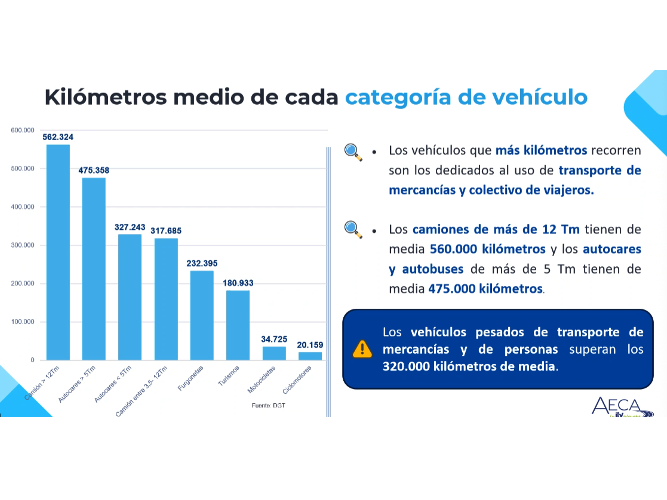 Gráfico de barras que muestra los kilómetros medios por tipo de vehículo en el parque automovilístico, con notas sobre camiones, autobuses y distancias de transporte de mercancías.