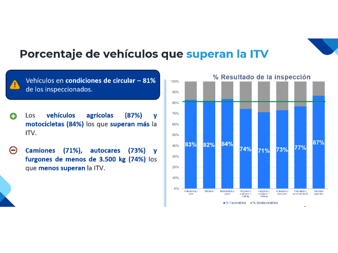 Gráfico de barras que muestra el porcentaje de vehículos que superan la ITV en España; el 81 % la supera, con datos detallados por tipo de vehículo y envejecimiento del parque automovilístico a la izquierda.