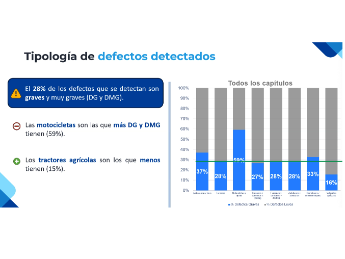 Diapositiva en la que se muestran los tipos de defectos: la mayoría de los defectos son graves en las motocicletas (59 %) y los menos graves en los tractores agrícolas (15 %), lo que pone de relieve el impacto del envejecimiento del parque automovilístico en España en los resultados de la ITV.