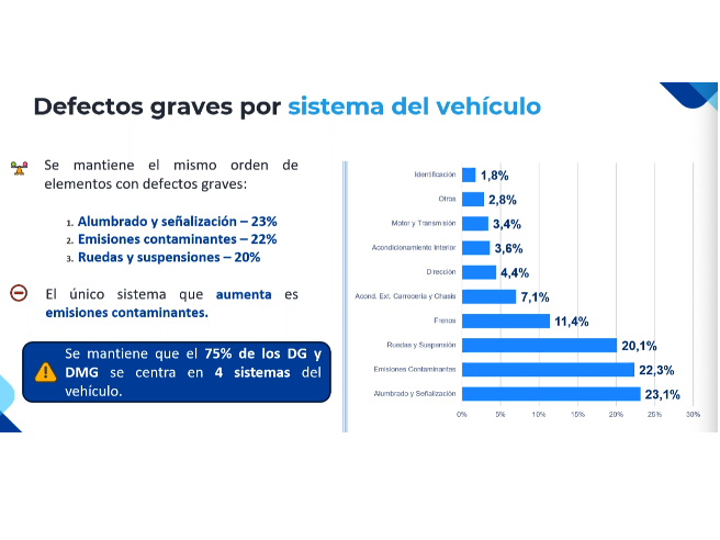 Gráfico de barras que muestra los defectos graves por sistema del vehículo en España, destacando la iluminación, las emisiones y las ruedas, según datos de la ITV y la antigüedad del parque automovilístico.