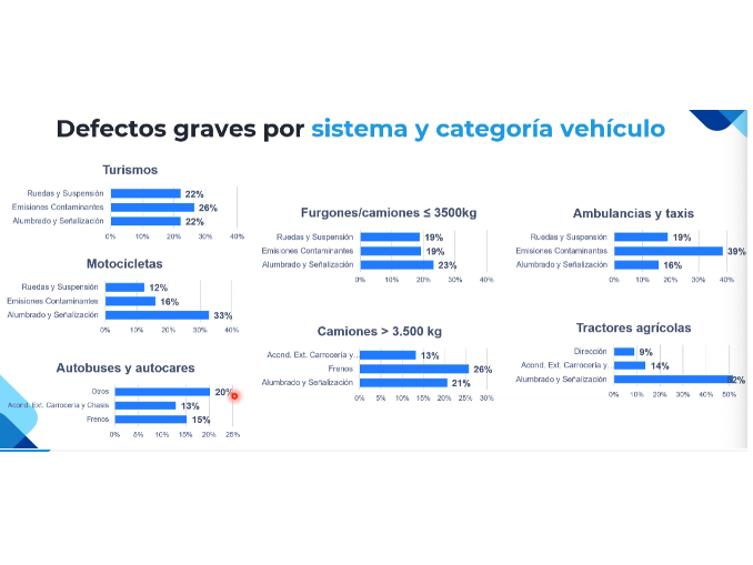 Los gráficos de barras muestran los porcentajes de defectos graves en distintos tipos de vehículos, desglosados por sistema y categoría, y ponen de relieve el impacto del envejecimiento del parque automovilístico, tal y como se observa en las inspecciones de la ITV en España.