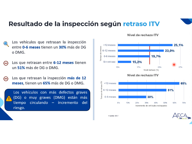 Infografía sobre el retraso en la inspección técnica de vehículos (ITV) en España y el porcentaje de rechazo en función del tiempo de retraso en el parque automovilístico.