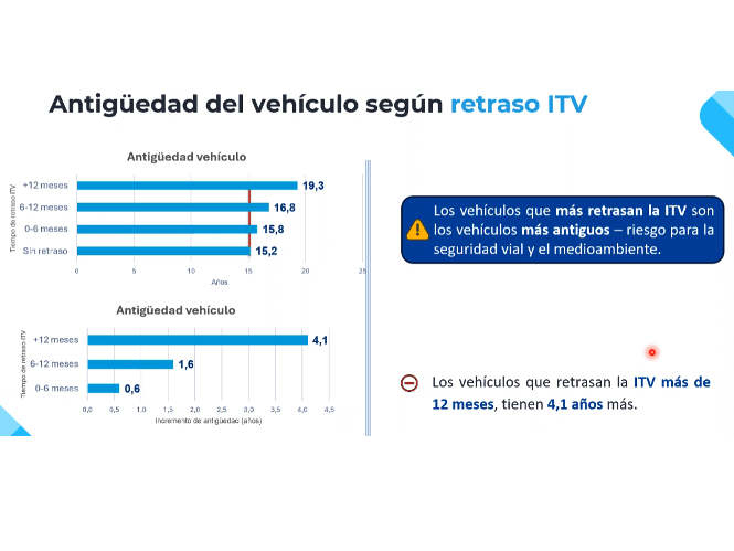 Los gráficos de barras muestran que, según la evolución de la ITV, los vehículos más antiguos de España son mucho más propensos a retrasar sus revisiones de la ITV; los retrasos superiores a 12 meses se producen 4,1 veces más a menudo entre los coches más antiguos.