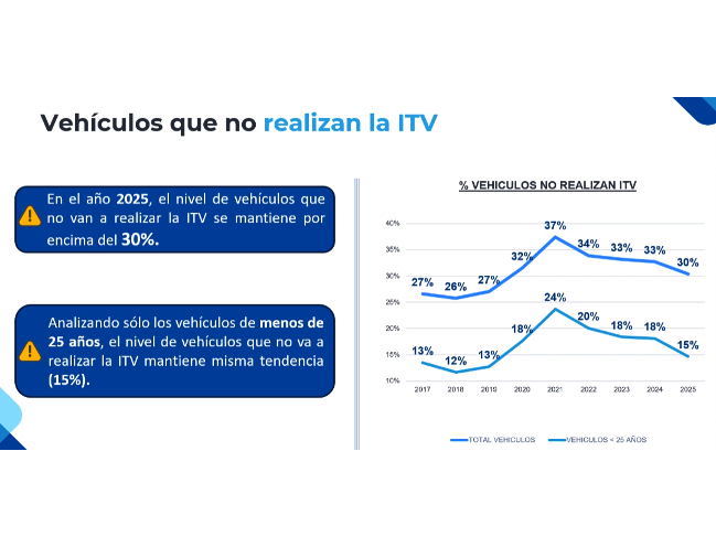 Gráfico de líneas sobre el porcentaje de vehículos que no se someten a la ITV en España entre 2018 y 2025, que refleja el impacto del envejecimiento del parque automovilístico.