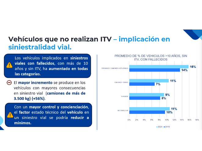 El gráfico de barras y el texto muestran que el envejecimiento del parque automovilístico y la falta de inspecciones de la ITV en España provocan mayores índices de accidentes mortales entre los vehículos más antiguos.