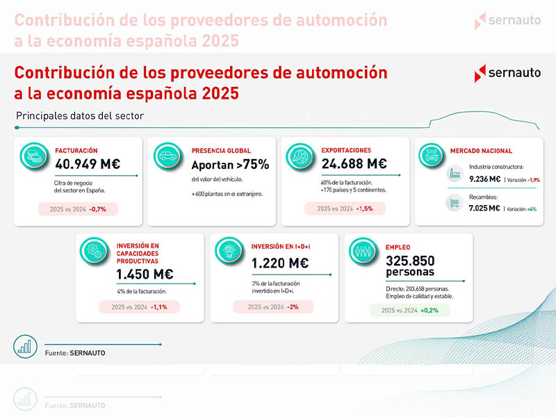 Infografía que muestra estadísticas sobre el impacto económico del sector español de proveedores de automoción y la facturación de SERNAUTO (proveedores de automoción) en 2025.