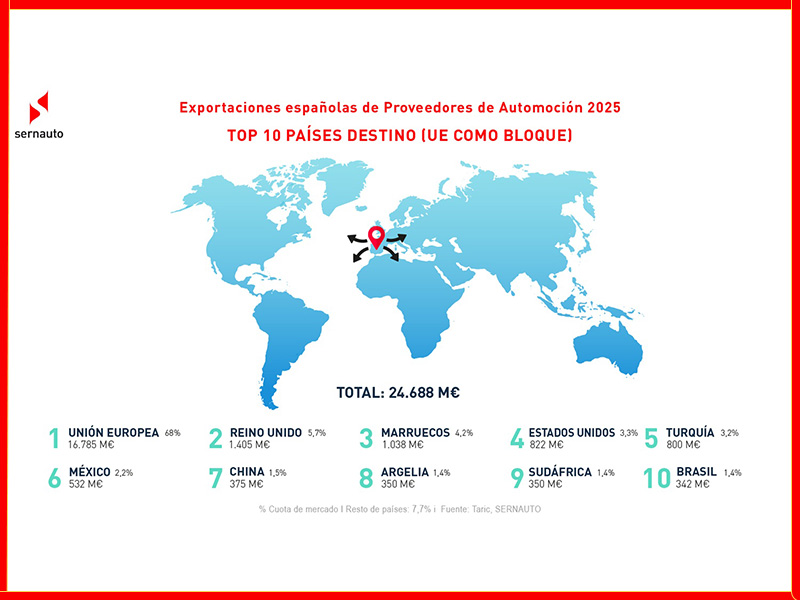 Mapa mundial en el que se muestran los 10 principales destinos de las exportaciones españolas de componentes, con los porcentajes correspondientes a cada país, según datos de Sernauto.