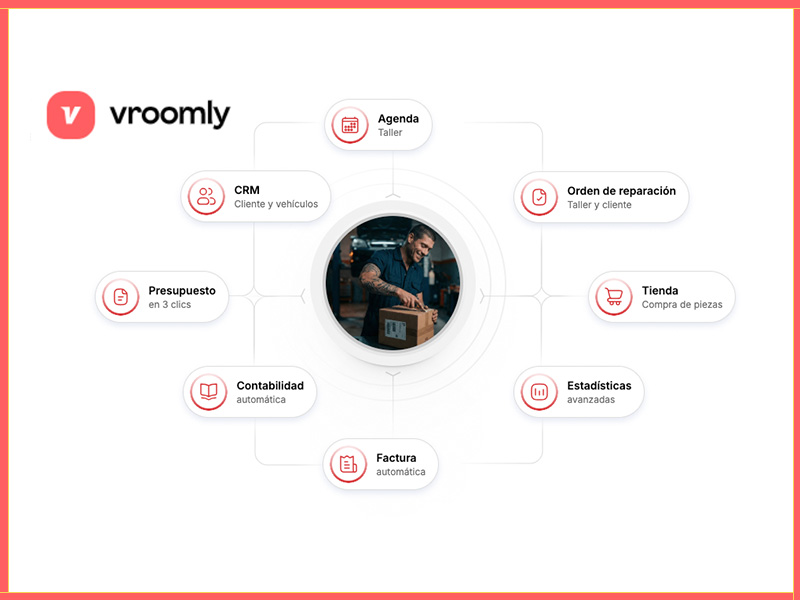 Infografía que muestra las funciones de Vroomly para talleres en España, entre las que se incluyen CRM, agenda, presupuestos, estadísticas y mucho más.